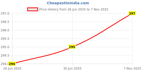 flipkart.com gkm Microfibre Floral Bolster Pack of 2 gkm Price History Graph from 26 Jun 2025 to 7 Nov 2025