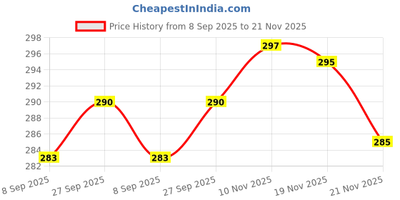 flipkart.com gkm Microfibre Floral Bolster Pack of 2 gkm Price History Graph from 8 Sep 2025 to 21 Nov 2025