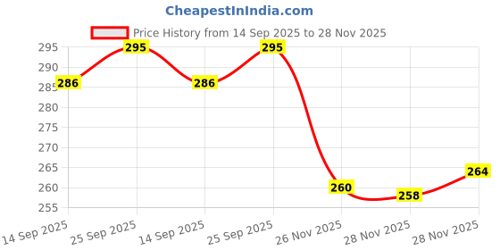 flipkart.com gkm Microfibre Floral Bolster Pack of 2 gkm Price History Graph from 14 Sep 2025 to 28 Nov 2025