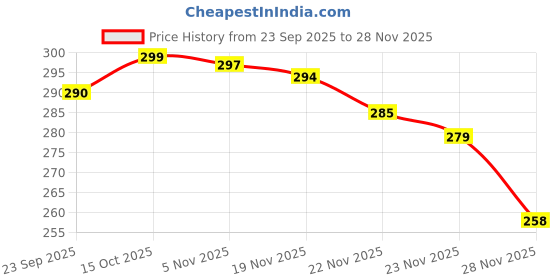 flipkart.com gkm Microfibre Floral Bolster Pack of 2 gkm Price History Graph from 23 Sep 2025 to 28 Nov 2025