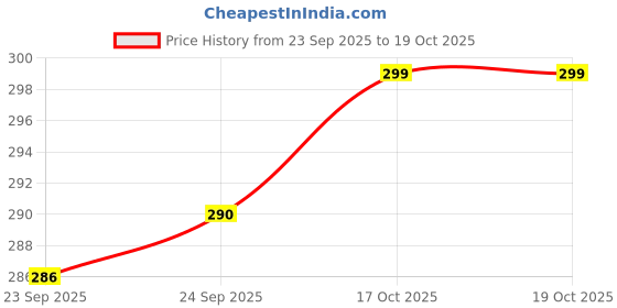 flipkart.com gkm Microfibre Floral Bolster Pack of 2 gkm Price History Graph from 23 Sep 2025 to 17 Oct 2025