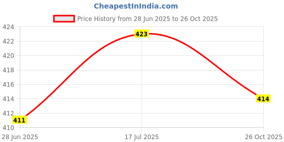 flipkart.com gkm Microfibre Floral Bolster Pack of 5 gkm Price History Graph from 28 Jun 2025 to 26 Oct 2025