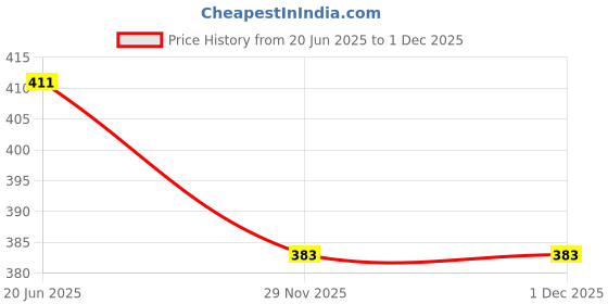 flipkart.com gkm Microfibre Floral Bolster Pack of 5 gkm Price History Graph from 20 Jun 2025 to 30 Nov 2025