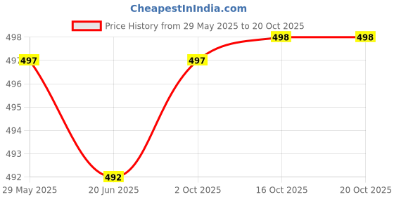 flipkart.com gkm Microfibre Floral Bolster Pack of 7 gkm Price History Graph from 29 May 2025 to 19 Oct 2025