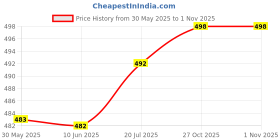 flipkart.com gkm Microfibre Floral Bolster Pack of 7 gkm Price History Graph from 30 May 2025 to 1 Nov 2025