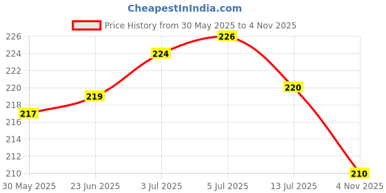 flipkart.com gkm Microfibre Floral Cushion Pack of 2 gkm Price History Graph from 30 May 2025 to 4 Nov 2025