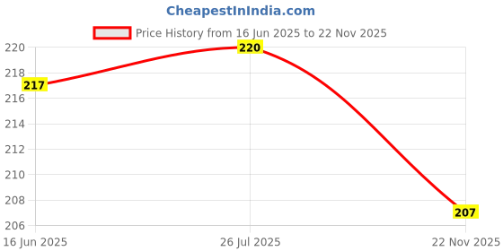 flipkart.com gkm Microfibre Floral Cushion Pack of 2 gkm Price History Graph from 16 Jun 2025 to 22 Nov 2025