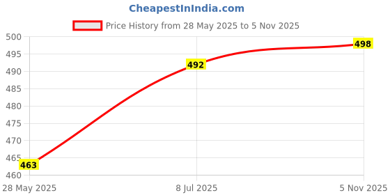 flipkart.com gkm Microfibre Floral Cushion Pack of 7 gkm Price History Graph from 28 May 2025 to 5 Nov 2025