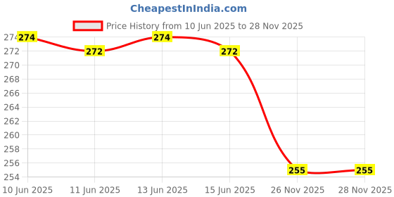 flipkart.com gkm Microfibre Solid Bolster Pack of 2 gkm Price History Graph from 10 Jun 2025 to 27 Nov 2025