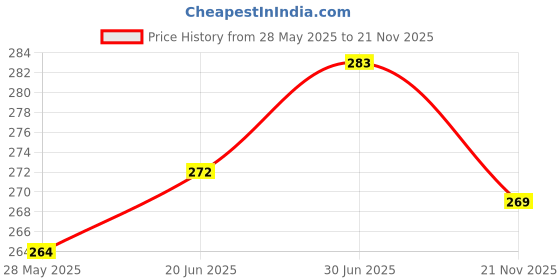 flipkart.com gkm Microfibre Solid Bolster Pack of 2 gkm Price History Graph from 28 May 2025 to 21 Nov 2025