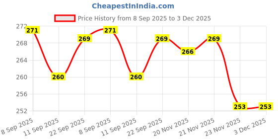 flipkart.com gkm Microfibre Solid, Stripes Bolster Pack of 2 gkm Price History Graph from 8 Sep 2025 to 2 Dec 2025