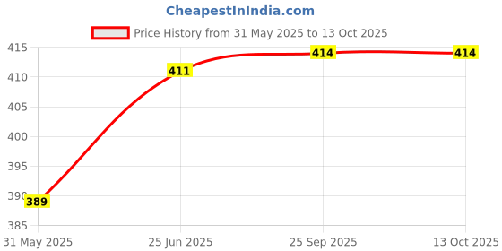 flipkart.com gkm Microfibre Stripes Bolster Pack of 5 gkm Price History Graph from 31 May 2025 to 12 Oct 2025
