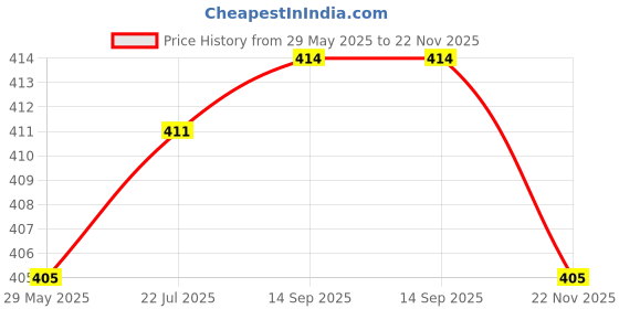 flipkart.com gkm Microfibre Stripes Cushion Pack of 5 gkm Price History Graph from 29 May 2025 to 22 Nov 2025