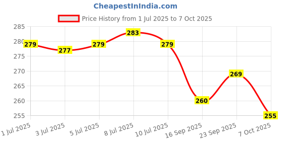 flipkart.com gkm Microfibre Stripes Sleeping Pillow Pack of 2 gkm Price History Graph from 1 Jul 2025 to 7 Oct 2025