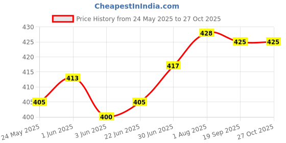 flipkart.com gkm Polyester Fibre Solid Bolster Pack of 4 gkm Price History Graph from 24 May 2025 to 26 Oct 2025