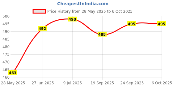 flipkart.com gkm Printed Polyester Fibre Abstract Sleeping Pillow Pack of 6 gkm Price History Graph from 28 May 2025 to 6 Oct 2025