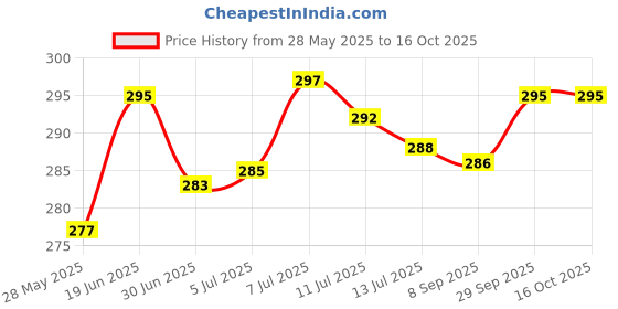flipkart.com gkm Round Bolster Microfibre Abstract Bolster Pack of 2 gkm Price History Graph from 28 May 2025 to 15 Oct 2025