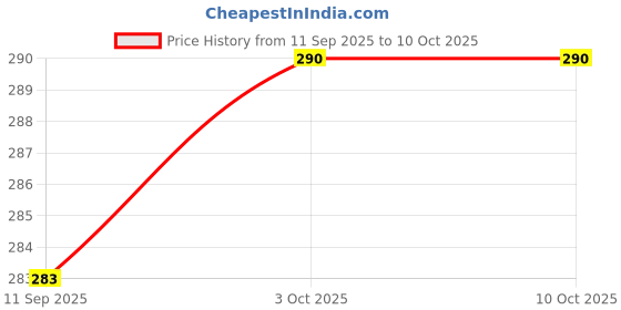 flipkart.com gkm Round Bolster Microfibre Abstract Bolster Pack of 2 gkm Price History Graph from 11 Sep 2025 to 10 Oct 2025