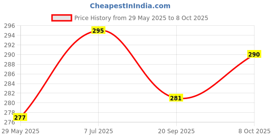 flipkart.com gkm Round Bolster Microfibre Abstract Bolster Pack of 2 gkm Price History Graph from 29 May 2025 to 8 Oct 2025