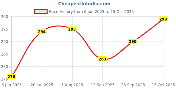 flipkart.com gkm Round Bolster Microfibre Abstract Bolster Pack of 2 gkm Price History Graph from 6 Jun 2025 to 15 Oct 2025