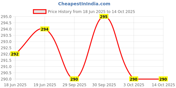 flipkart.com gkm Round Bolster Microfibre Abstract Bolster Pack of 2 gkm Price History Graph from 18 Jun 2025 to 14 Oct 2025