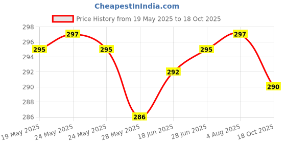 flipkart.com gkm Round Bolster Microfibre Abstract Cushion Pack of 2 gkm Price History Graph from 19 May 2025 to 18 Oct 2025