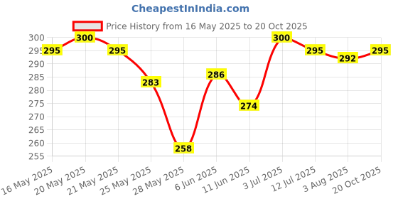 flipkart.com gkm Round Bolster Microfibre Abstract Sleeping Pillow Pack of 2 gkm Price History Graph from 16 May 2025 to 20 Oct 2025