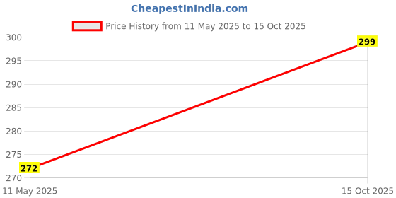 flipkart.com gkm Round Bolster Microfibre Stripes Bolster Pack of 2 gkm Price History Graph from 11 May 2025 to 15 Oct 2025