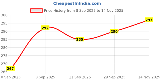 flipkart.com gkm Round Bolster Microfibre Stripes Bolster Pack of 2 gkm Price History Graph from 8 Sep 2025 to 14 Nov 2025