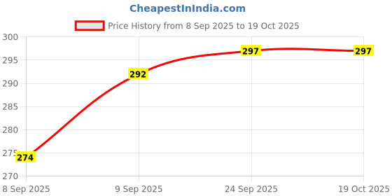 flipkart.com gkm Round Bolster Microfibre Stripes Bolster Pack of 2 gkm Price History Graph from 8 Sep 2025 to 18 Oct 2025