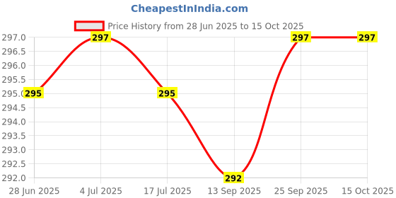 flipkart.com gkm Round Bolster Microfibre Stripes Sleeping Pillow Pack of 2 gkm Price History Graph from 28 Jun 2025 to 14 Oct 2025