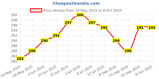 flipkart.com gkm Sofa Round Bolster Microfibre Floral Sleeping Pillow Pack of 2 gkm Price History Graph from 19 May 2025 to 7 Oct 2025