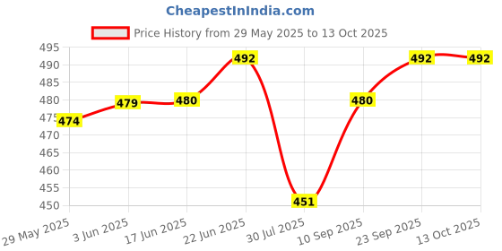 flipkart.com gkm Sofa Round Bolster Microfibre Geometric Sleeping Pillow Pack of 7 gkm Price History Graph from 29 May 2025 to 12 Oct 2025