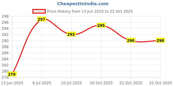 flipkart.com gkm Sofa Round Bolster Microfibre Solid Sleeping Pillow Pack of 2 gkm Price History Graph from 13 Jun 2025 to 21 Oct 2025