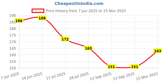 flipkart.com gkn 200 cm Waterproof Self Adhesive Aluminum Foil Kitchen Wall Desk Removable Stickers Self Adhesive Sticker gkn Price History Graph from 7 Jun 2025 to 15 Nov 2025