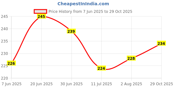 flipkart.com gkn 400 cm Waterproof Self Adhesive Aluminum Foil Kitchen Wall Desk Removable Stickers Self Adhesive Sticker gkn Price History Graph from 7 Jun 2025 to 29 Oct 2025