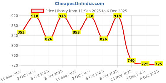 flipkart.com gknex 1/15 Royal Enfield Classic 350 Bike Toy | Pullback Function | Fun For Kids gknex Price History Graph from 11 Sep 2025 to 3 Dec 2025