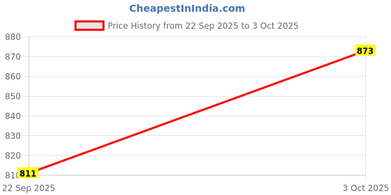 flipkart.com gknex 1:32 Scale Jeep Wrangler Alloy Model with Light & Sound gknex Price History Graph from 22 Sep 2025 to 3 Oct 2025