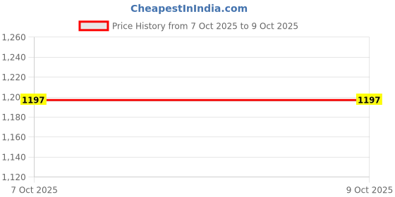 flipkart.com gknex Bad People Adult Card Game – Savage Funny Voting Game for Parties & Adults Party & Fun Board Game gknex Price History Graph from 7 Oct 2025 to 8 Oct 2025