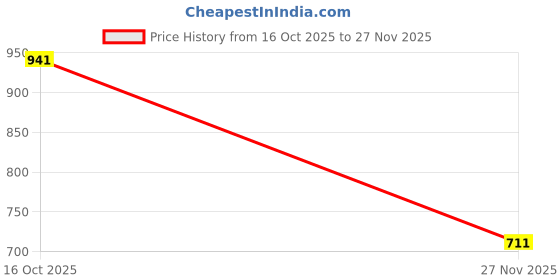 flipkart.com gknex Cluedo Mystery Board Game Strategy & Deduction Board Game Board Game Accessories gknex Price History Graph from 16 Oct 2025 to 27 Nov 2025