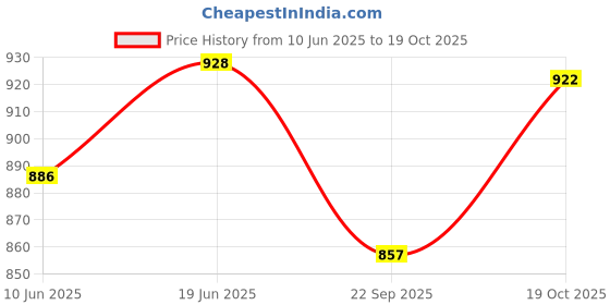 flipkart.com gknex gk 1:32 Wrangler Rubicon Jeep Exclusive Alloy Metal Pull Back Die-cast Car gknex Price History Graph from 10 Jun 2025 to 19 Oct 2025