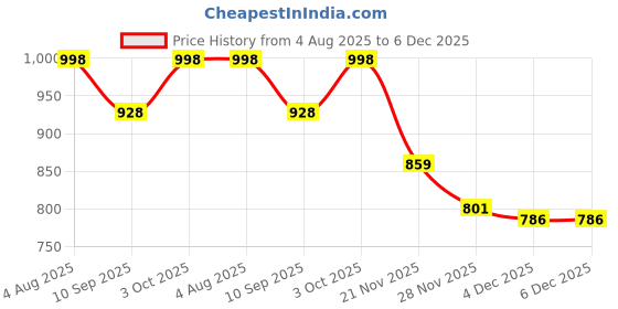flipkart.com gknex Logistics Master 007 Toy Container Truck gknex Price History Graph from 4 Aug 2025 to 4 Dec 2025