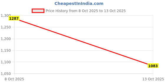 flipkart.com gknex Mini Off-Road RC Toy Car with Trailer & LED Lights – USB Rechargeable gknex Price History Graph from 8 Oct 2025 to 13 Oct 2025