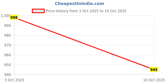 flipkart.com gknex new best BMW M4 1:32 Pullback Diecast Car Toy with Lights, Sound & Open Doors gknex Price History Graph from 3 Oct 2025 to 10 Oct 2025