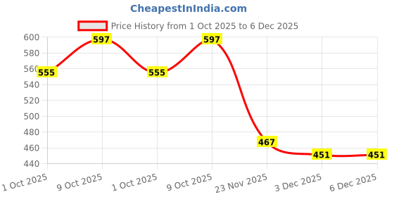 flipkart.com gknex new Diecast Metal Avengers Car for kids Set of 6 gknex Price History Graph from 1 Oct 2025 to 5 Dec 2025