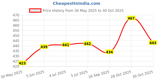 flipkart.com gknex new Realistic Slice able Fruits and Vegetable Cutting Toys for Kids Basket gknex Price History Graph from 30 May 2025 to 30 Oct 2025