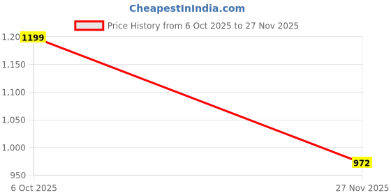 flipkart.com gknex Splendor – Collect Gems & Earn Prestige, Family Fun Party & Fun Board Game gknex Price History Graph from 6 Oct 2025 to 27 Nov 2025