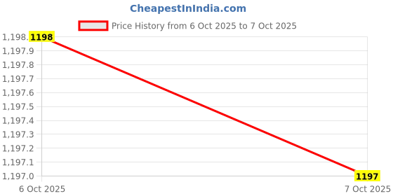 flipkart.com gknex Splendor – Gem Trading Strategy & Fun Family Game for 2–4 Players Word Games gknex Price History Graph from 6 Oct 2025 to 7 Oct 2025