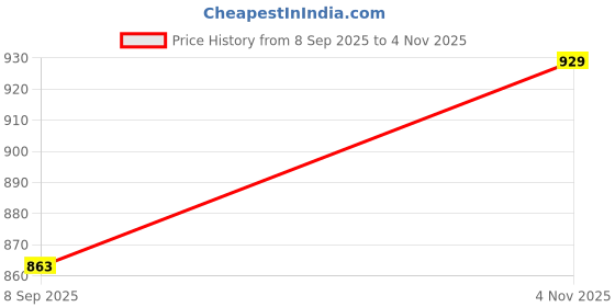 flipkart.com gknex toy Pink Princess Doll for Pretend Play Movable Doll Set with Foldable Hands gknex Price History Graph from 8 Sep 2025 to 4 Nov 2025