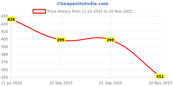 flipkart.com gkzon Guitar gkzon Price History Graph from 11 Jul 2025 to 20 Nov 2025